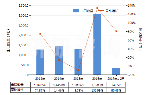 2013-2017年2月中國油酸(HS38231200)出口量及增速統(tǒng)計(jì) 2013-2017年2月中國油酸(HS38231200)出口量及增速統(tǒng)計(jì)